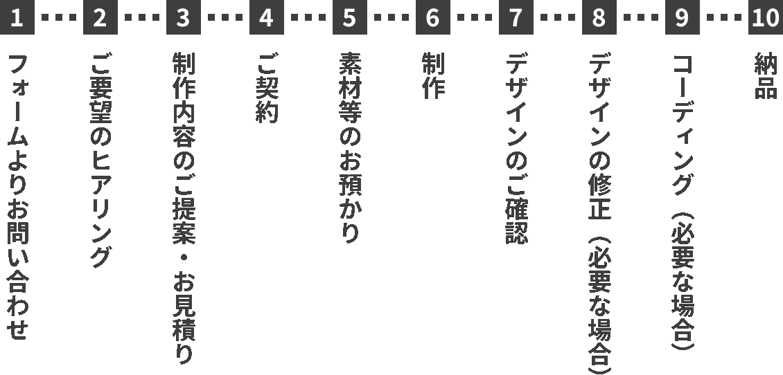 お問い合わせから制作、納品までの流れ