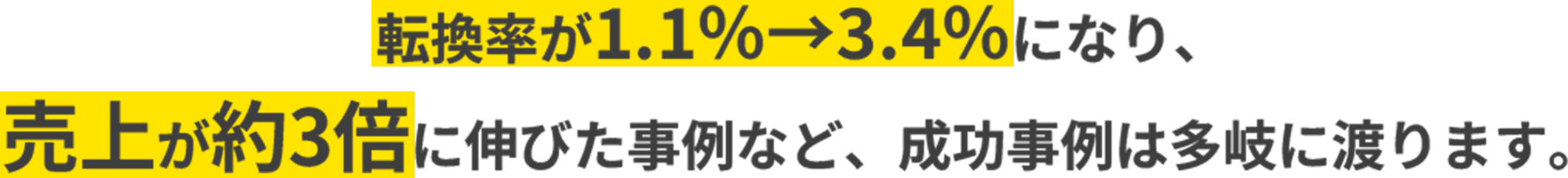 転換率が1.1％→3.4％になり、 売上が約3倍に伸びた事例など、成功事例は多岐に渡ります。